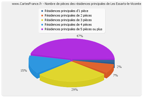 Nombre de pièces des résidences principales de Les Essarts-le-Vicomte